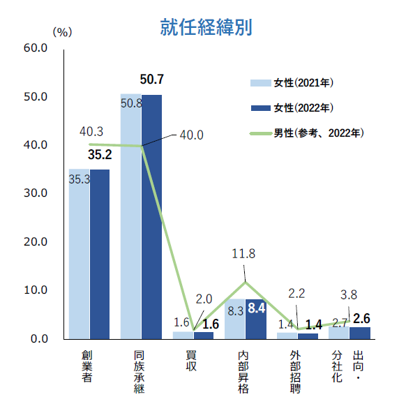 就任経緯別