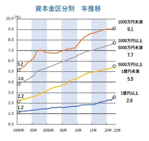 資本金別