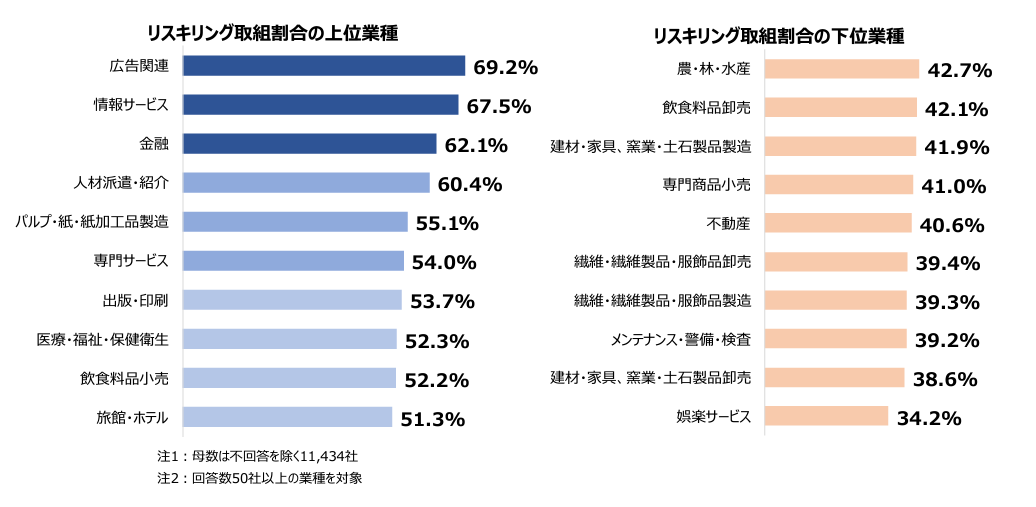 上位・下位業種