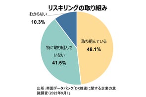 DX推進レベルでリスキリング取組状況にギャップ リスキリングに取り組む企業、DX取組企業は81.8%、未取組企業は32.2%
