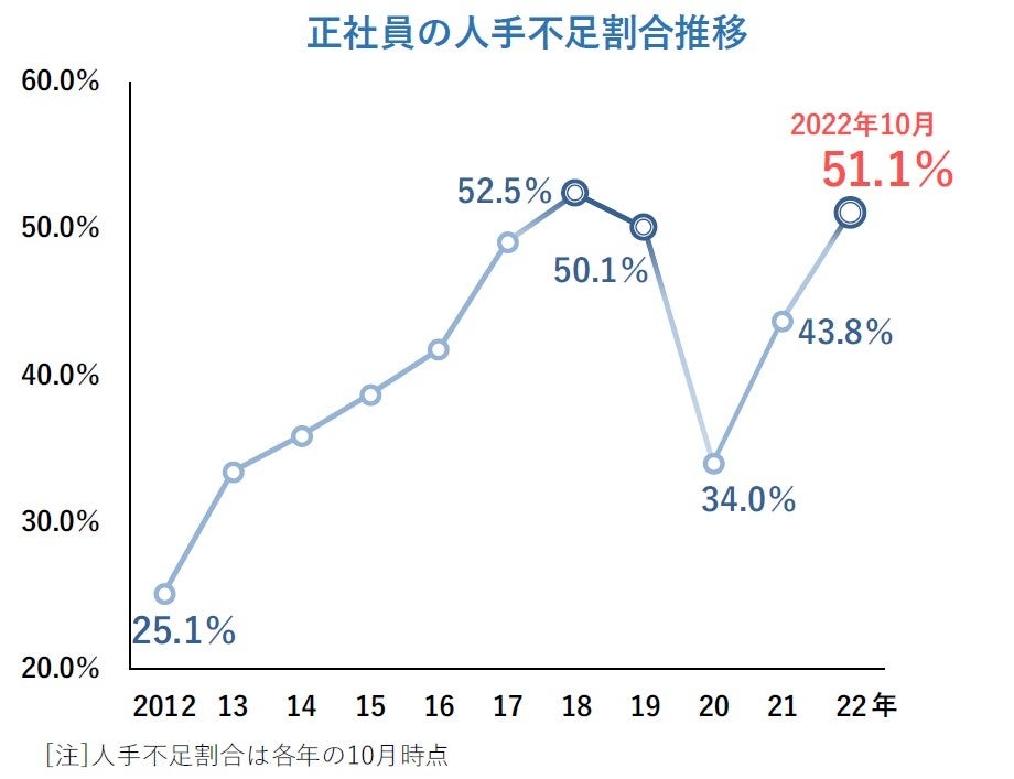 正社員の人手不足割合推移
