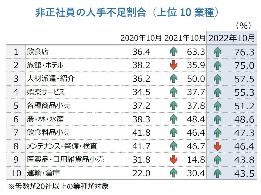 非正社員の人手不足割合（上位10業種）