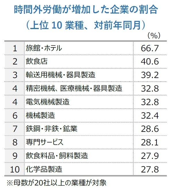 時間外労働が増加した企業の割合 (上位10業種、対前年同月)
