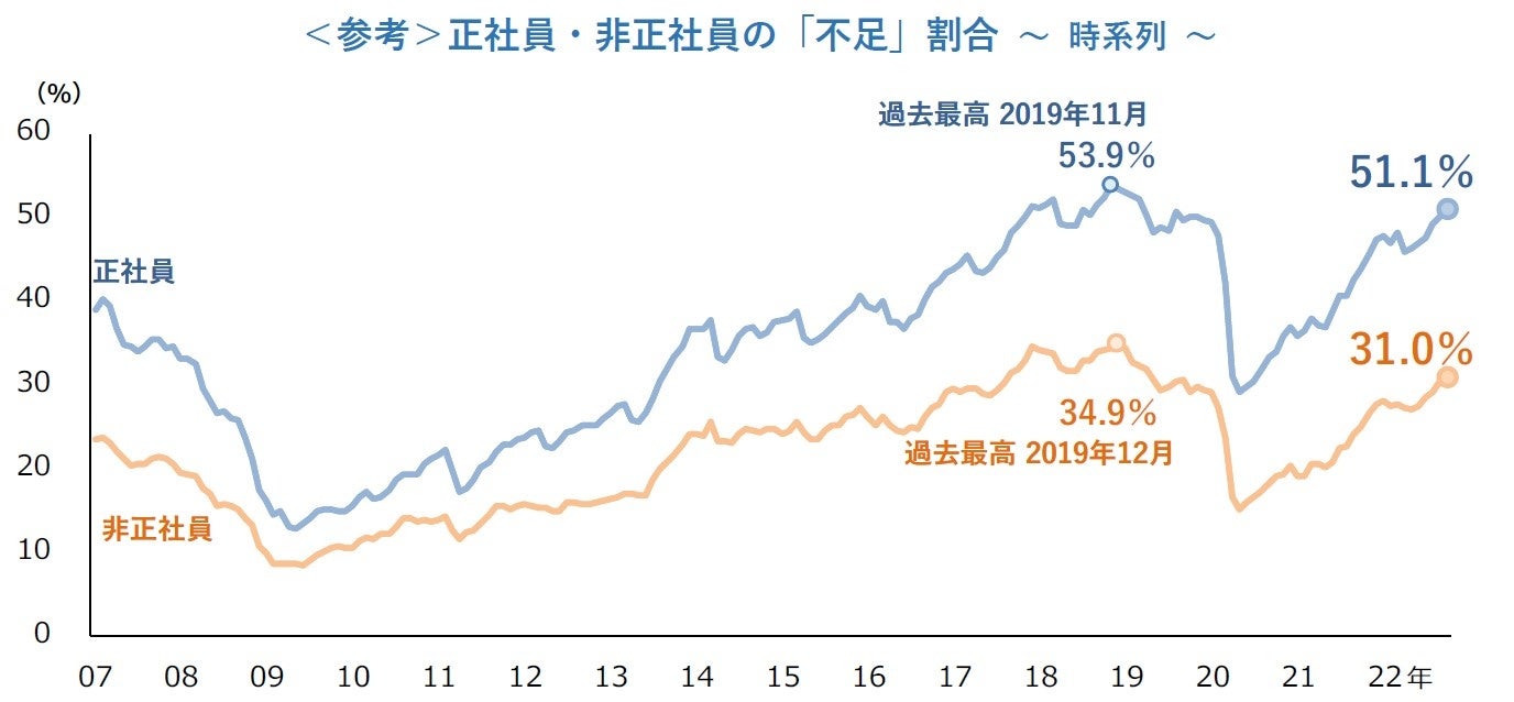 正社員・非正社員の「不足」割合 ～ 時系列 ～