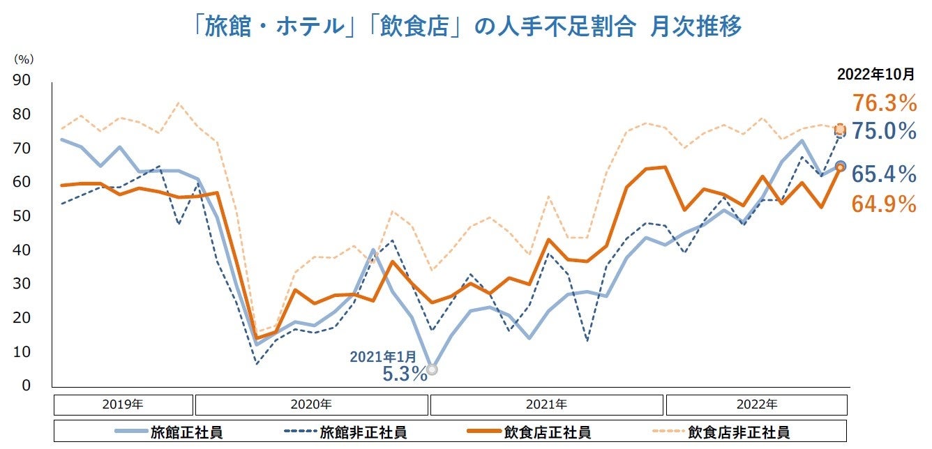 「旅館・ホテル」「飲食店」の人手不足割合 月次推移