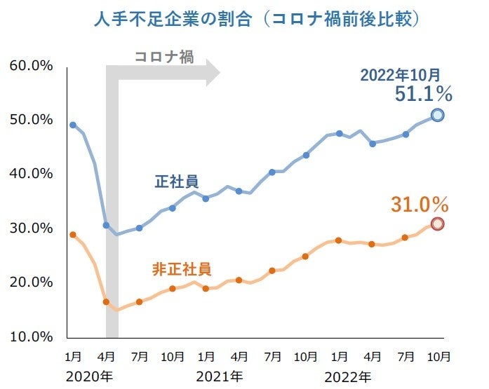 人手不足企業の割合（コロナ禍前後比較）