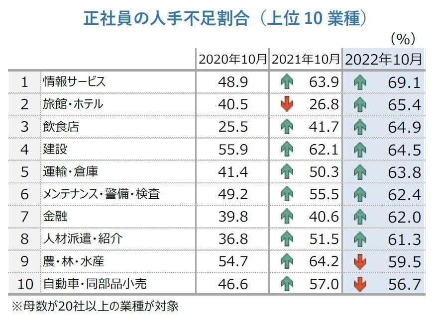正社員の人手不足割合（上位10業種）