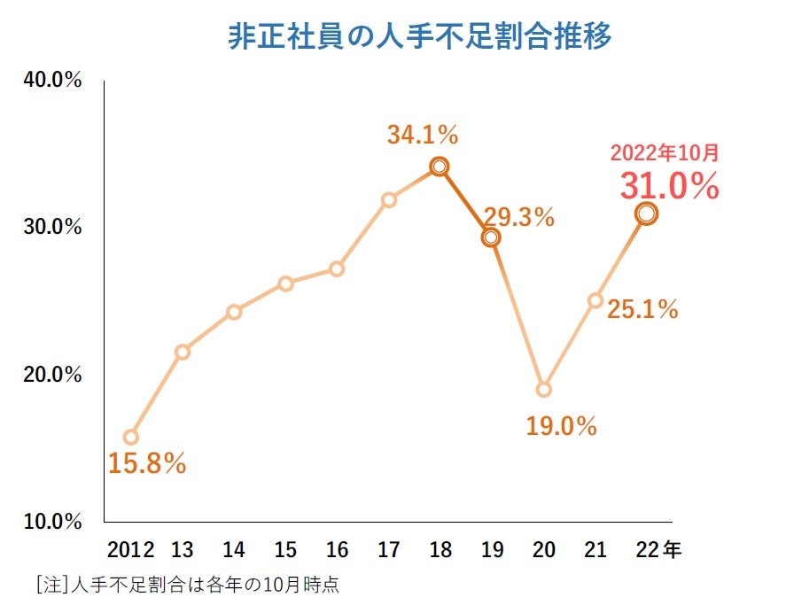 非正社員の人手不足割合推移