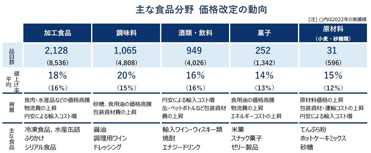 食品分野別　価格改定動向