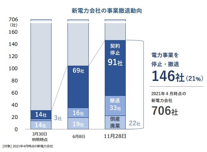 新電力会社の事業撤退動向