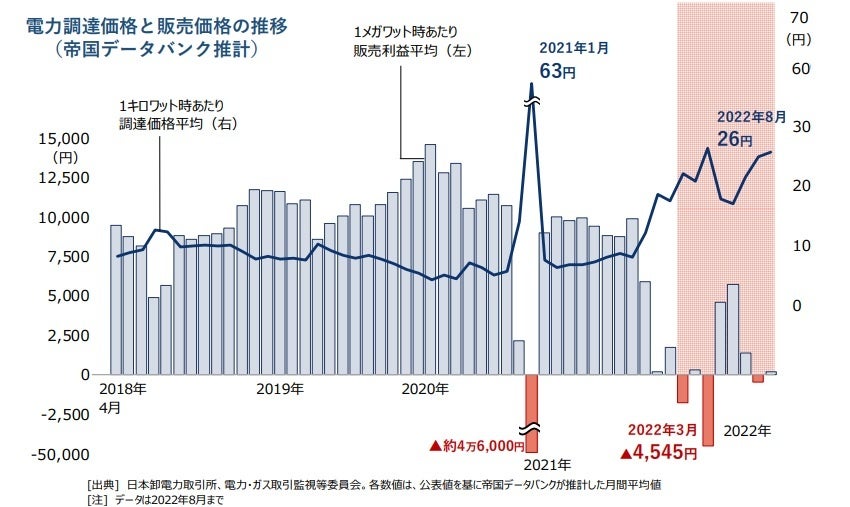 電力調達価格と販売価格の推移 （帝国データバンク推計）