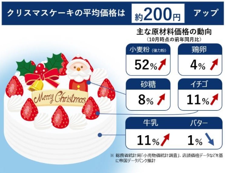 相次ぐ値上げ クリスマスケーキ にも 平均価格は約0円アップ 価格は平均3800円台 4000円台へ tdbのプレスリリース 相次ぐ値上げ クリスマスケーキ にも 平均価格は約0円アップ 価格は平均3800円台 4000円台へ tdbのプレスリリース