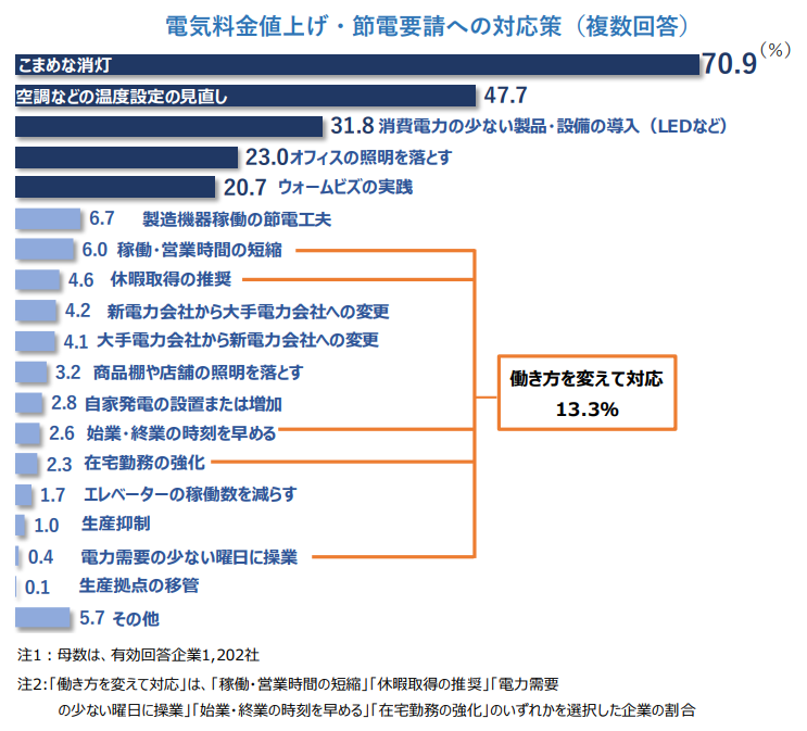 電気料金値上げ・節電要請への対応策（複数回答）