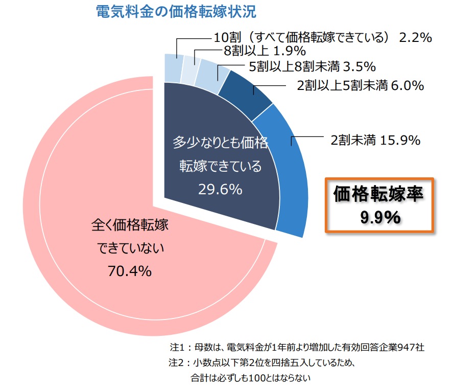 電気料金の価格転嫁状況