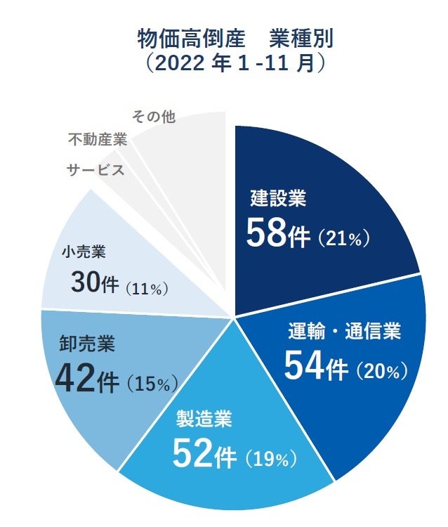 物価高倒産　業種別 （2022年１-11月）