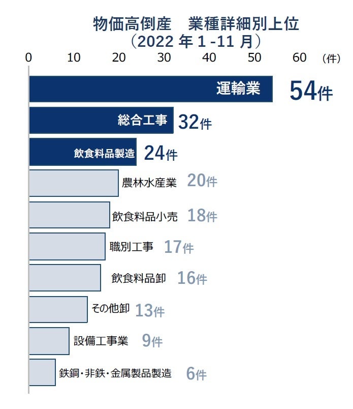 物価高倒産　業種詳細別上位 （2022年１-11月）