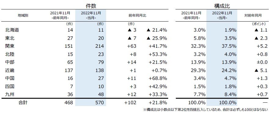地域別倒産件数