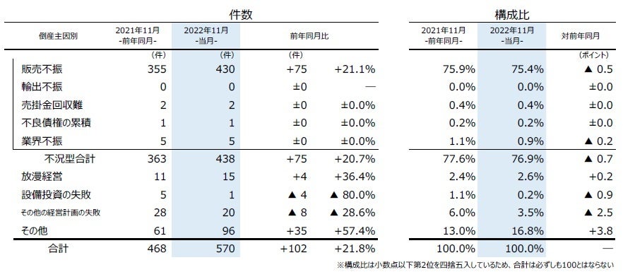 倒産主因別件数推移