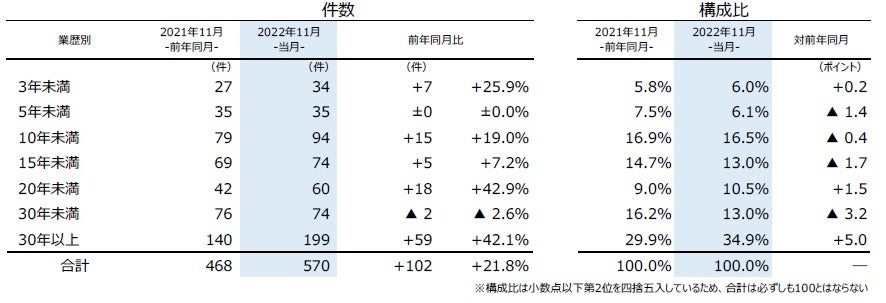 業歴別倒産件数