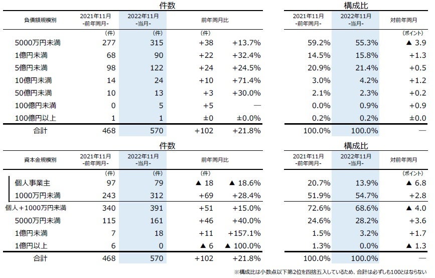 規模別倒産件数
