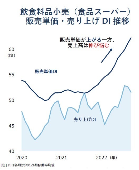 飲食料品小売（食品スーパー）  販売単価・売り上げDI推移