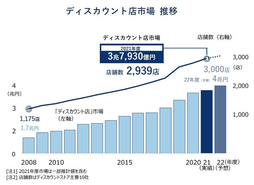 ディスカウント店市場 推移