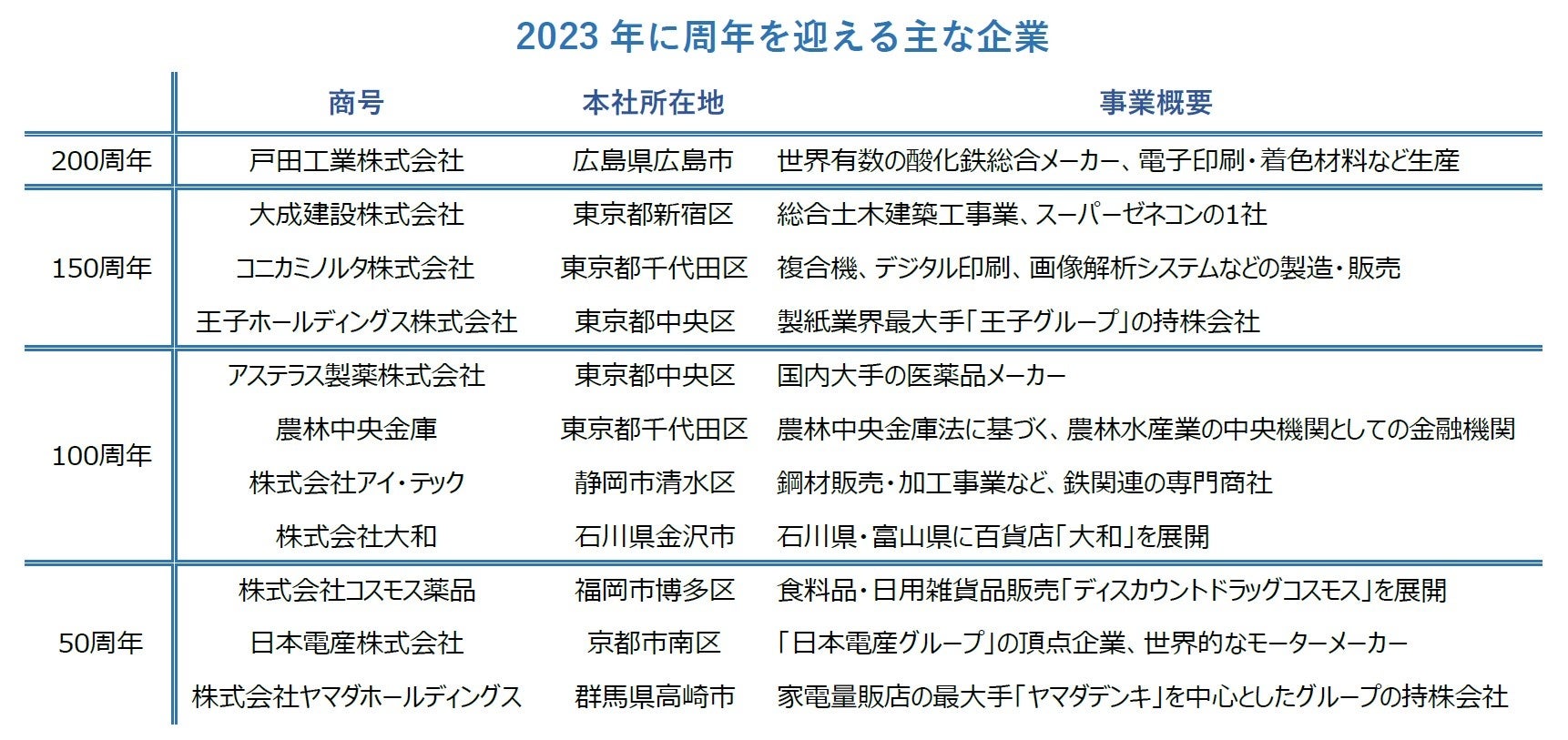 主な周年企業