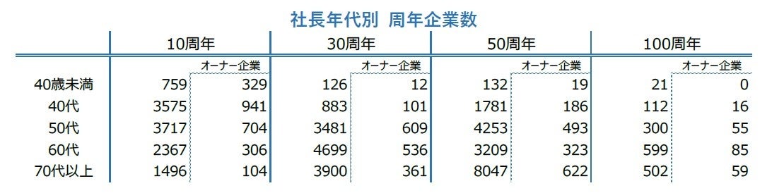 社長年代別