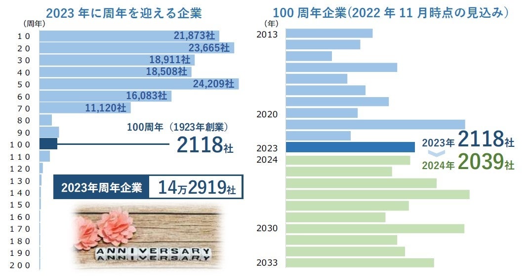 周年企業は14万2919社