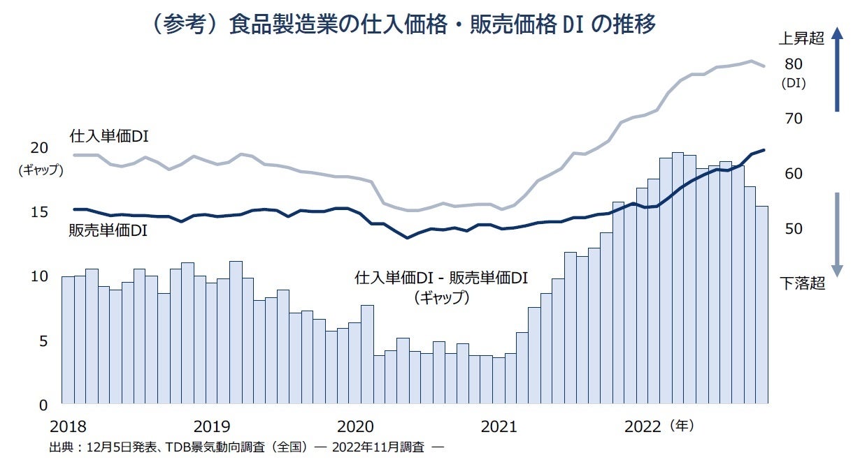 (参考)食品製造業の仕入価格・販売価格DIの推移
