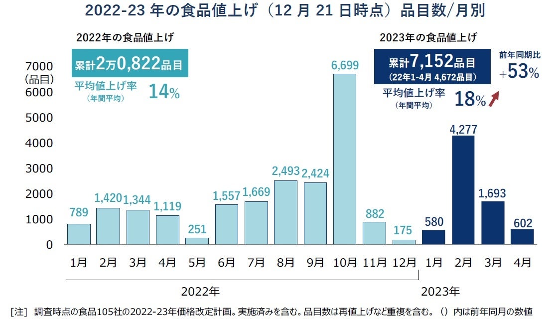 2023年の値上げ展望:7000品目突破 22年比1.5倍超ペース、再値上げや初値上げも