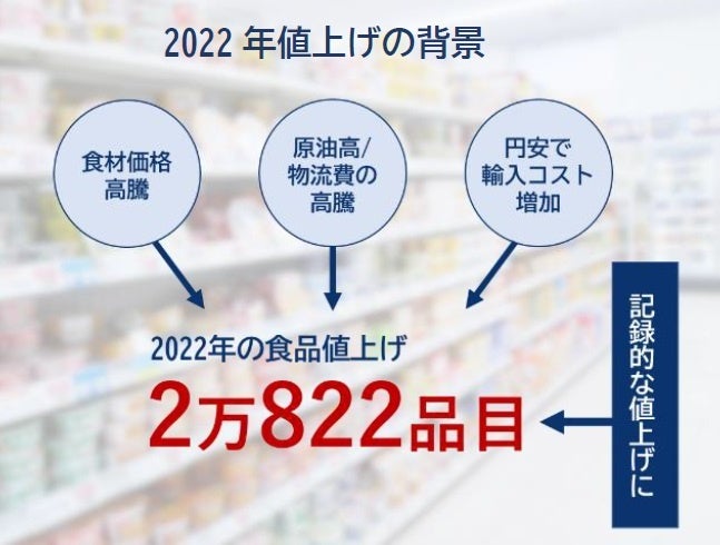 2022年値上げの背景