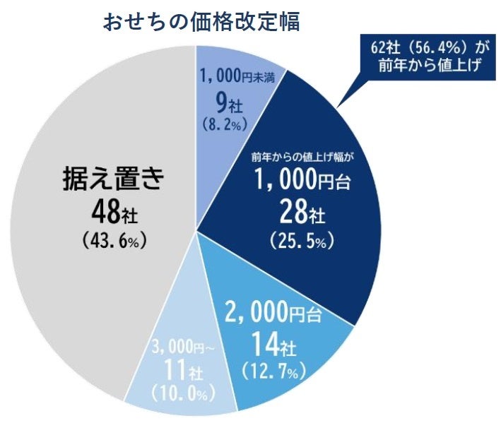 おせちの価格改定幅