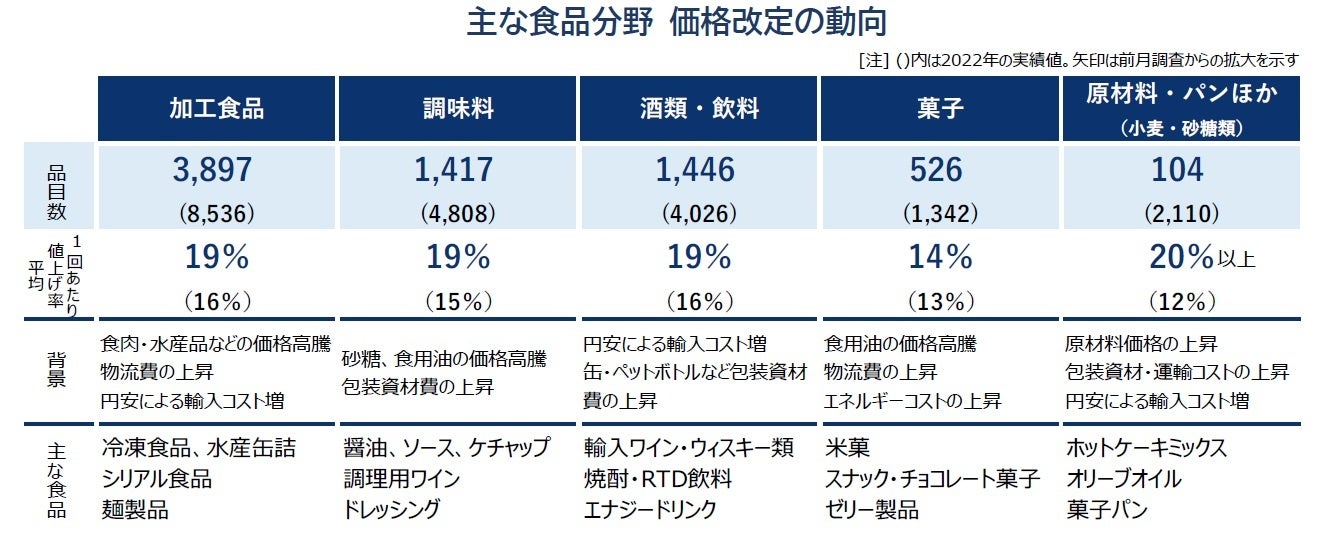主な食品分野 価格改定の動向