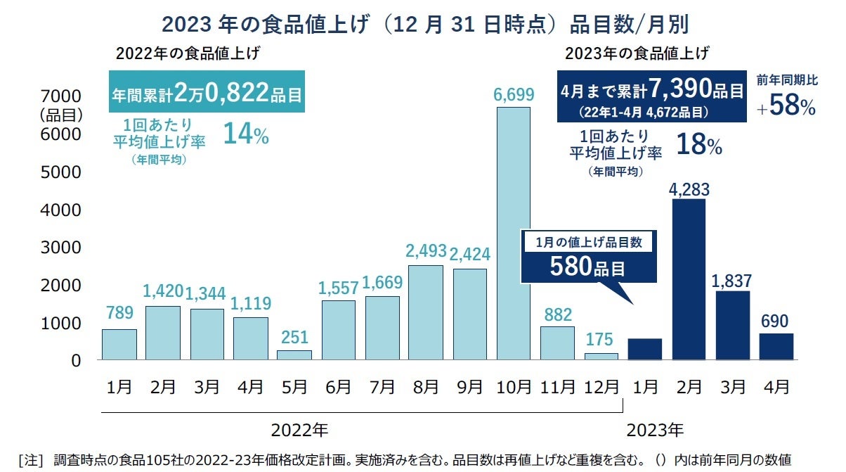 2023年の食品値上げ（12月31日時点）品目数月別