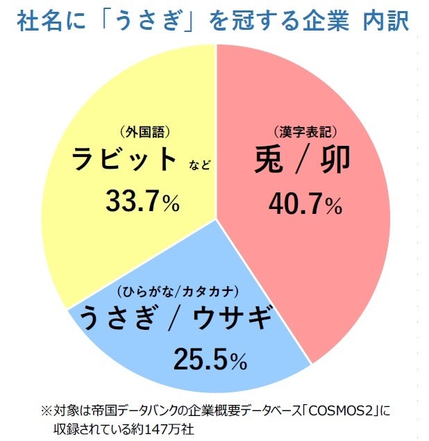 社名に「うさぎ」を冠する企業 内訳