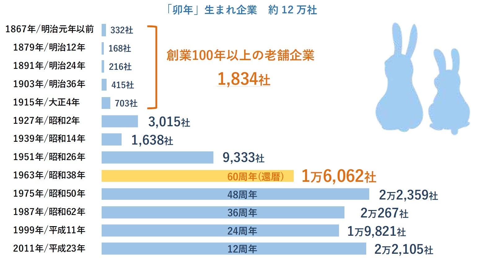 「卯年」生まれ企業　約12万社