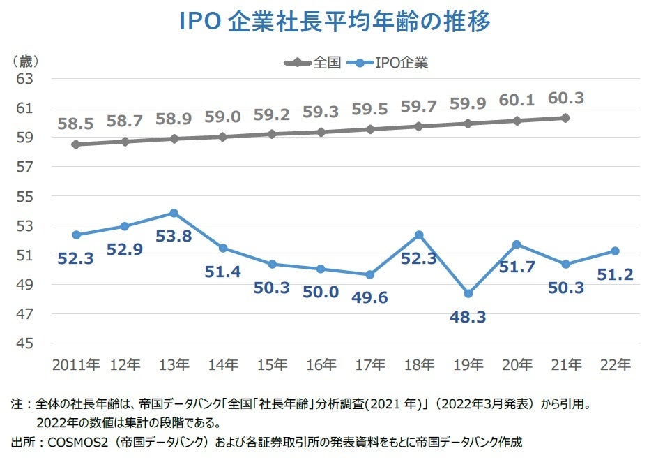IPO企業社長平均年齢の推移