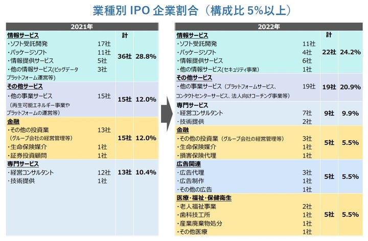 業種別IPO企業割合（構成比5%以上）