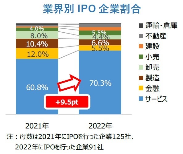 業界別IPO企業割合