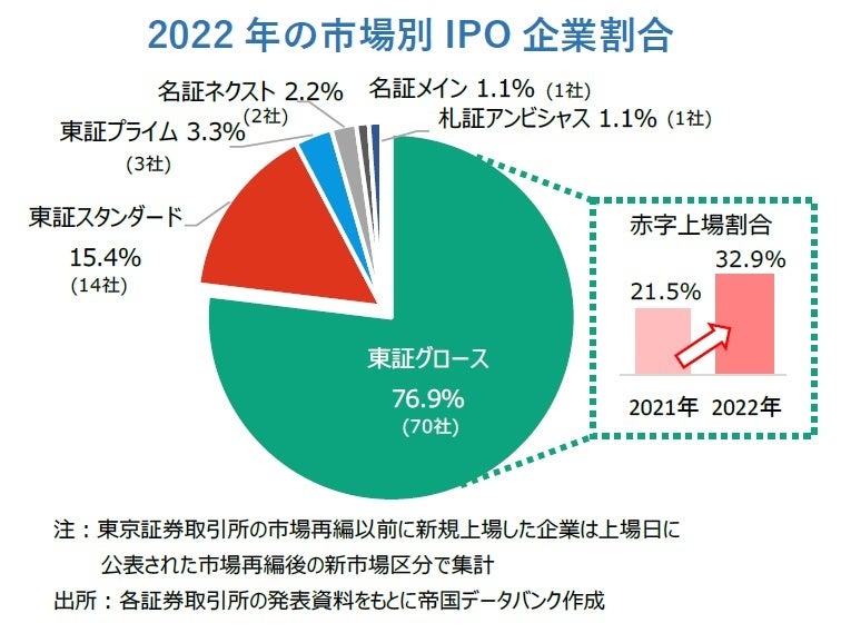 2022年の市場別IPO企業割合