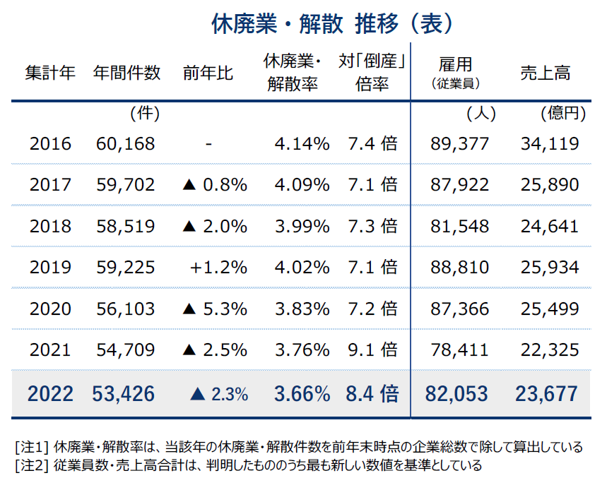 休廃業・解散件数