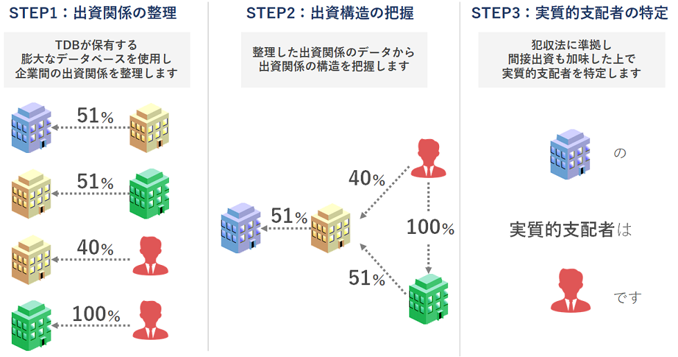 ＜実質的支配者の特定のイメージ＞