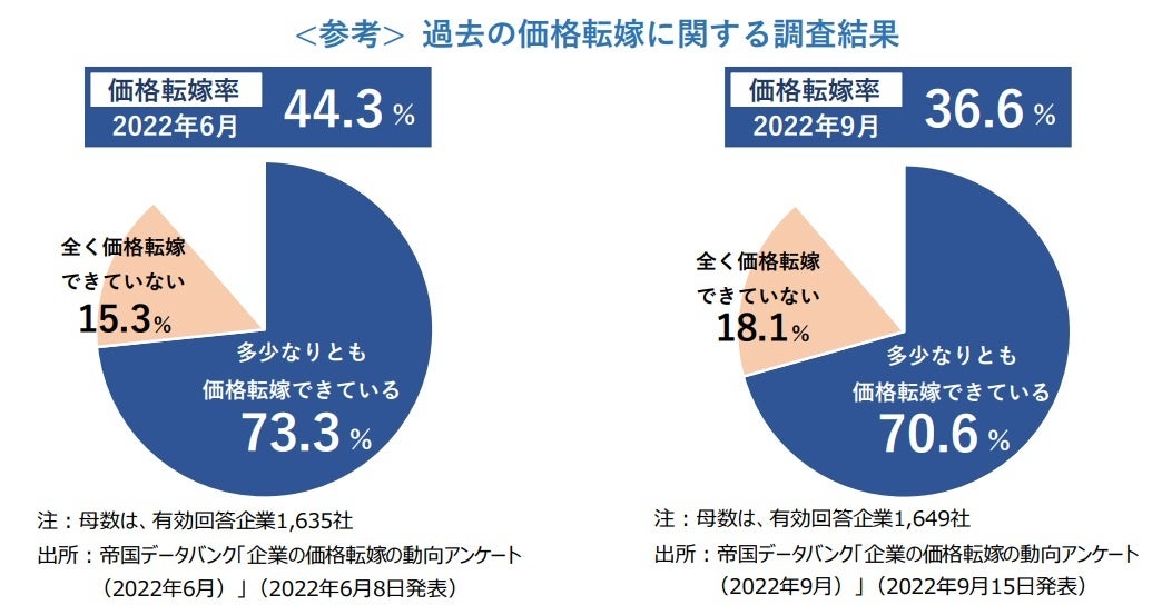 参考 過去の価格転嫁に関する調査結果