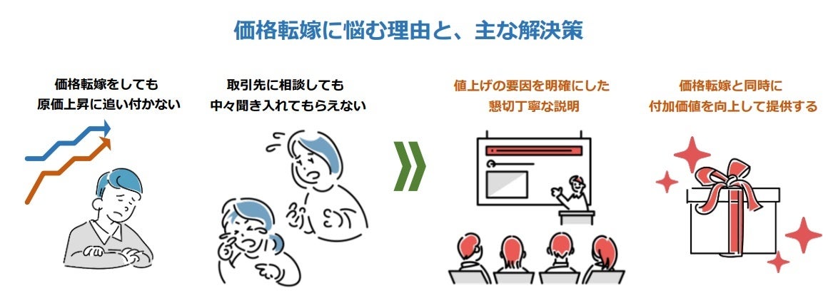 価格転嫁に悩む理由と、主な解決策