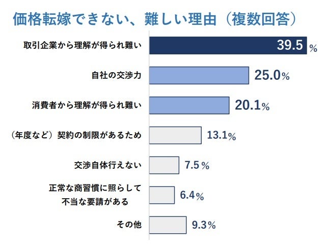 りな フォロー・リピート割引適用価格 企業の価格転嫁率は39.4％と調査開始以来最低、コスト上昇に