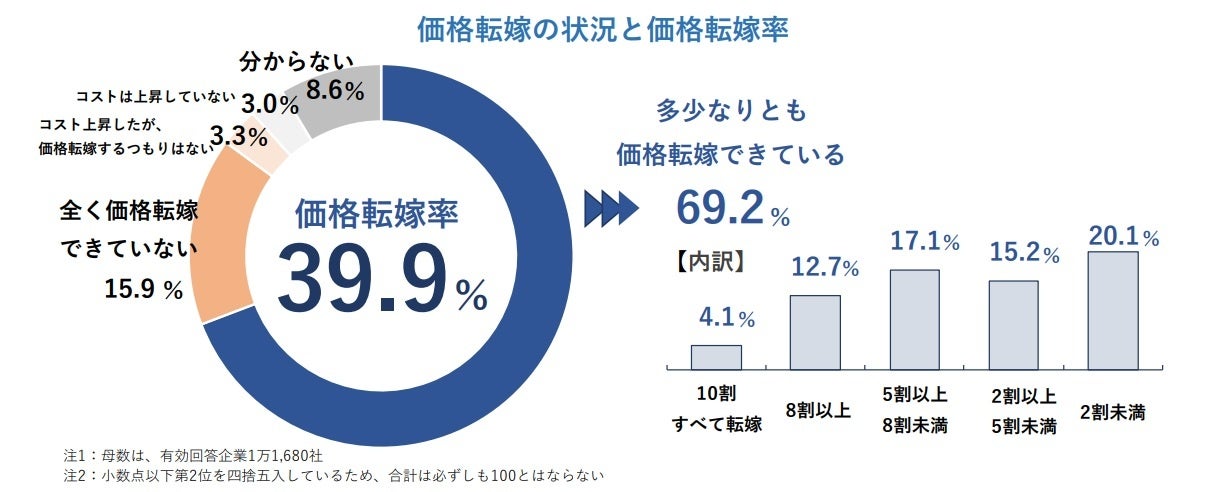 りな フォロー・リピート割引適用価格 企業の価格転嫁率は39.4％と調査開始以来最低、コスト上昇に