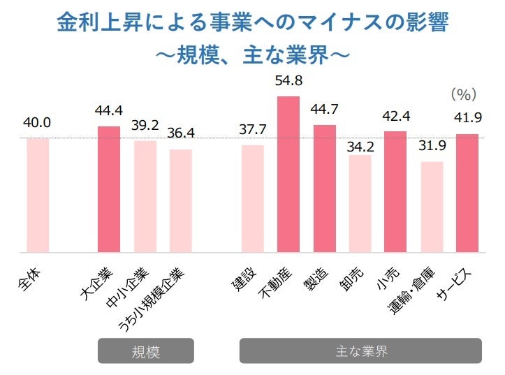 金利上昇による事業へのマイナスの影響～規模、主な業界～