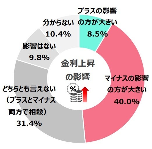 金利上昇による事業への影響