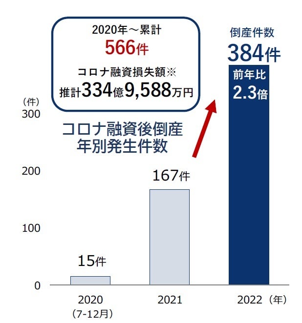 コロナ融資後倒産 年別発生件数